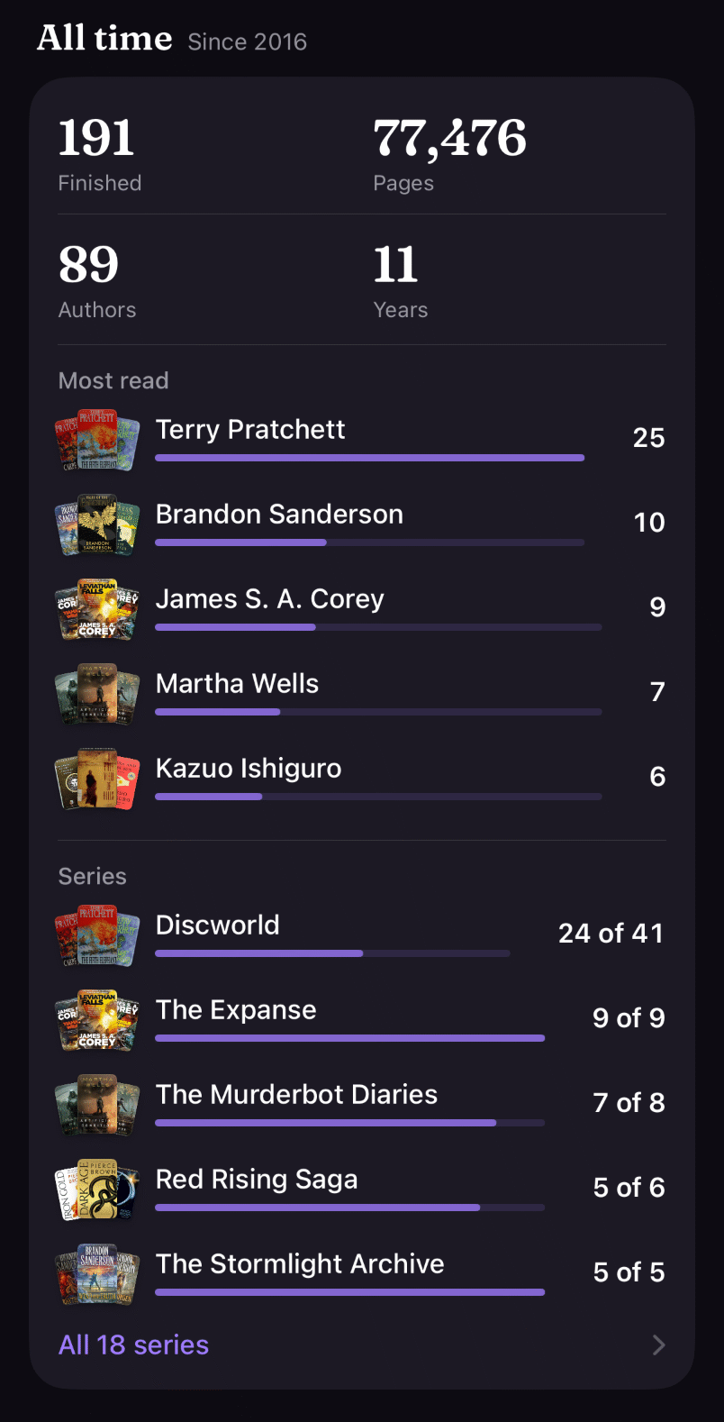 All time, since 2016: 191 finished, 77,476 pages, 89 authors, 11 years. Most read: Terry Pratchett 25, Brandon Sanderson 10, James S. A. Corey 9, Martha Wells 7, Kazuo Ishiguro 6. Series: Discworld 24 of 41, The Expanse 9 of 9, The Murderbot Diaries 7 of 8, Red Rising Saga 5 of 6, The Stormlight Archive 5 of 5; All 18 series.