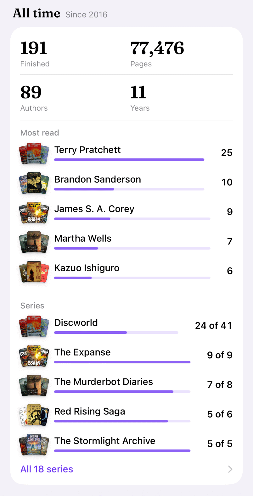 All time, since 2016: 191 finished, 77,476 pages, 89 authors, 11 years. Most read: Terry Pratchett 25, Brandon Sanderson 10, James S. A. Corey 9, Martha Wells 7, Kazuo Ishiguro 6. Series: Discworld 24 of 41, The Expanse 9 of 9, The Murderbot Diaries 7 of 8, Red Rising Saga 5 of 6, The Stormlight Archive 5 of 5; All 18 series.
