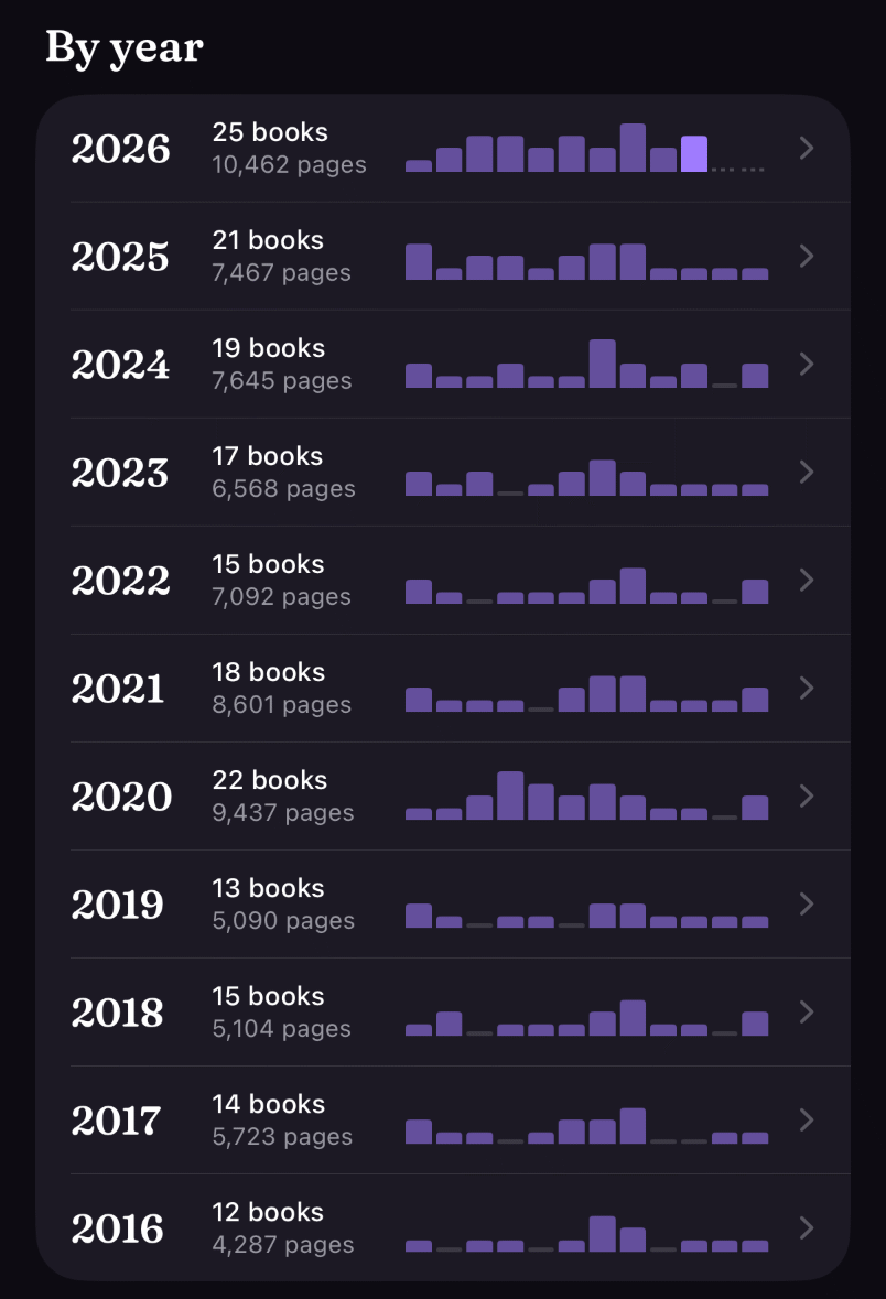 By year, each year’s books, pages and months: 2026, 25 books, 10,462 pages; 2025, 21 books, 7,467 pages; 2024, 19 books, 7,645 pages; 2023, 17 books, 6,568 pages; 2022, 15 books, 7,092 pages; 2021, 18 books, 8,601 pages; 2020, 22 books, 9,437 pages; 2019, 13 books, 5,090 pages; 2018, 15 books, 5,104 pages; 2017, 14 books, 5,723 pages; 2016, 12 books, 4,287 pages.