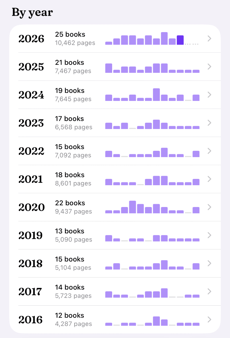 By year, each year’s books, pages and months: 2026, 25 books, 10,462 pages; 2025, 21 books, 7,467 pages; 2024, 19 books, 7,645 pages; 2023, 17 books, 6,568 pages; 2022, 15 books, 7,092 pages; 2021, 18 books, 8,601 pages; 2020, 22 books, 9,437 pages; 2019, 13 books, 5,090 pages; 2018, 15 books, 5,104 pages; 2017, 14 books, 5,723 pages; 2016, 12 books, 4,287 pages.