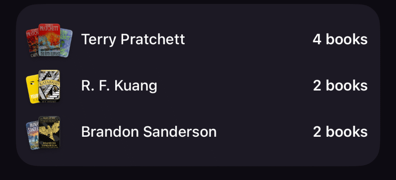 Most read: Terry Pratchett, 4 books; R. F. Kuang, 2 books; Brandon Sanderson, 2 books.