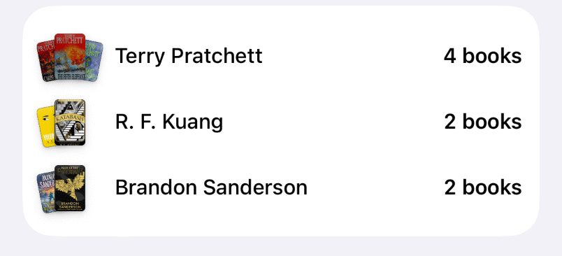 Most read: Terry Pratchett, 4 books; R. F. Kuang, 2 books; Brandon Sanderson, 2 books.