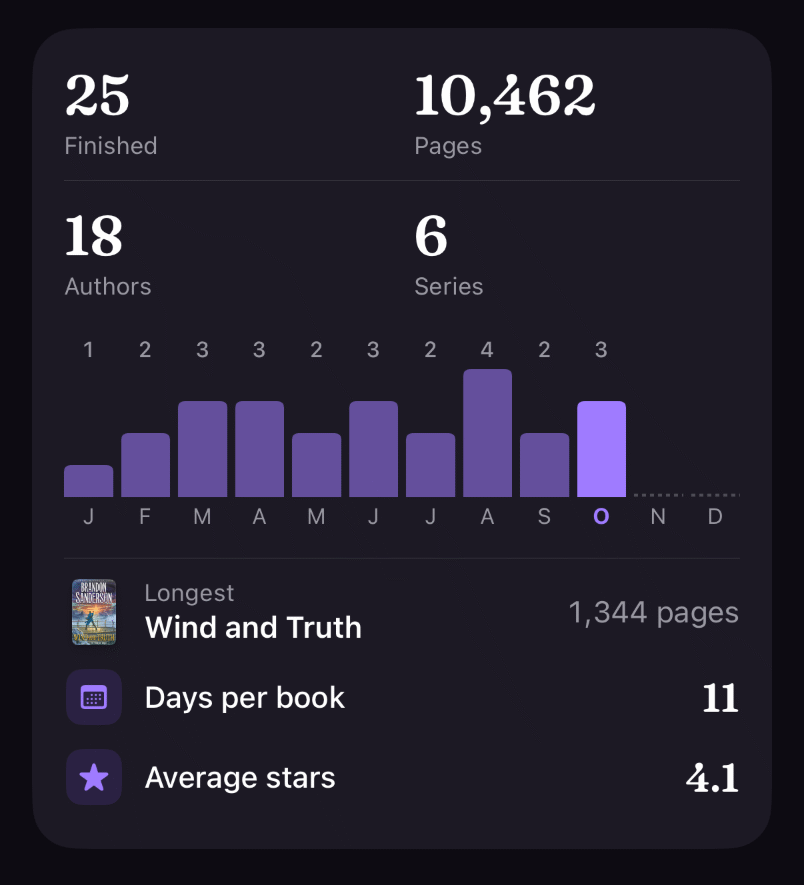 With Plus, the year’s numbers card goes on: the books of each month, from 1 in January to 4 in August; Longest, Wind and Truth, 1,344 pages; Days per book, 11; Average stars, 4.1.