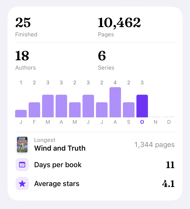 With Plus, the year’s numbers card goes on: the books of each month, from 1 in January to 4 in August; Longest, Wind and Truth, 1,344 pages; Days per book, 11; Average stars, 4.1.